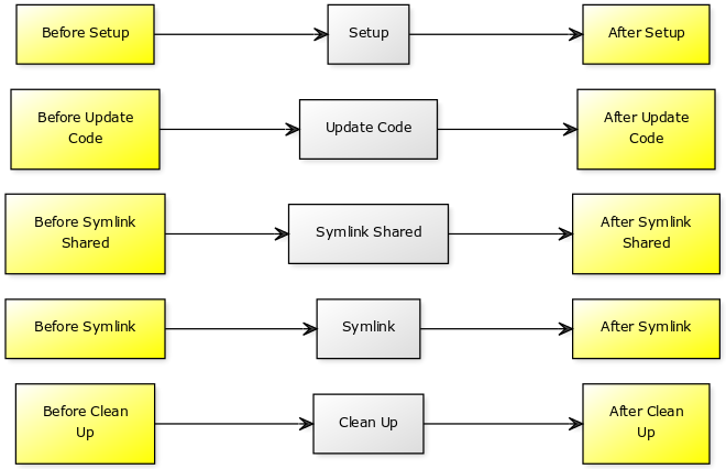 Deploying PHP applications with Ansistrano